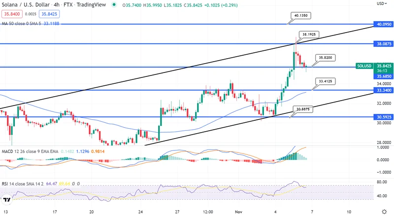 Solana's Wall Street Moment: Why It's Surging and If It's Just Another Trap
