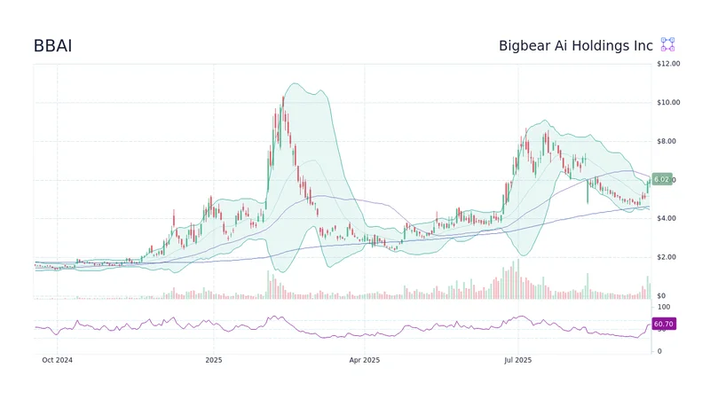 BigBear.ai (BBAI) Stock: Q3 Numbers, Ask Sage Acquisition, and the Data Behind the Hype
