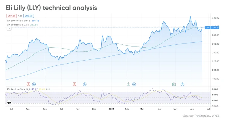 Eli Lilly Stock: What's the Deal?