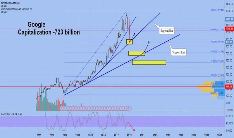 GOOGL Stock: Price & Tech Peers