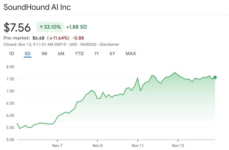 SoundHound AI Stock Plunge: Revenue Surge vs. Market Skepticism